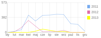 Wykres roczny blog rowerowy jakubkowalczyk.bikestats.pl
